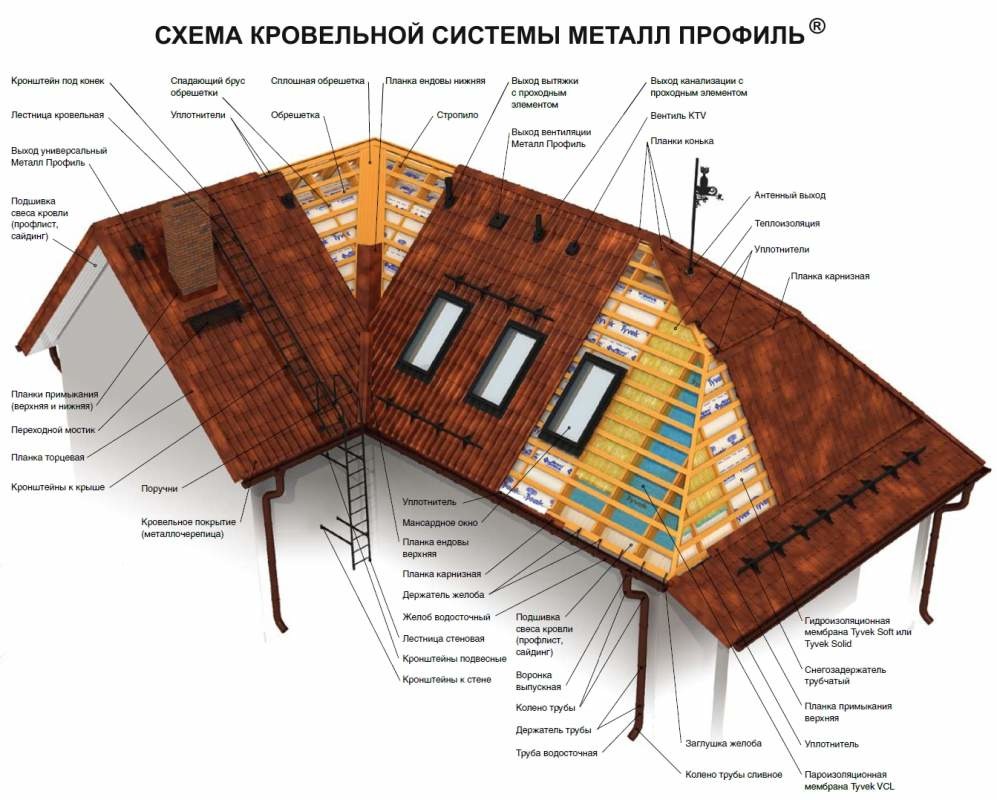 Кровля, кровельная система Кровля, кровельная система