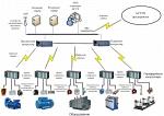 Автоматизация и диспетчеризация систем управления энергоснабжением (АСУЭ)