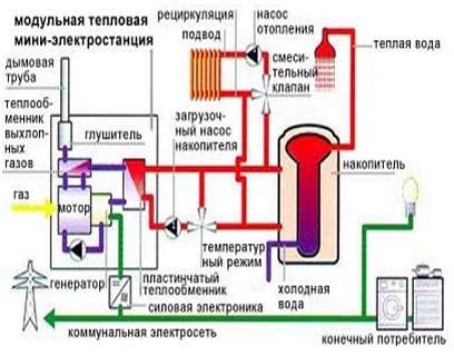 Когенерационные установки, мини ТЭЦ Когенерационные установки, мини ТЭЦ