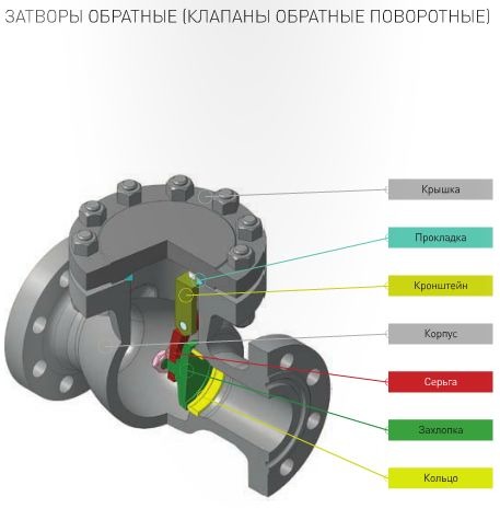 Затворы обратные (клапаны обратные поворотные) Затворы обратные (клапаны обратные поворотные)