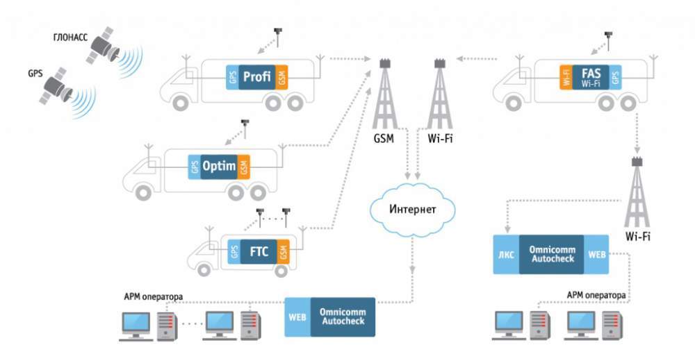 Системы слежения за автотранспортом Omnicomm