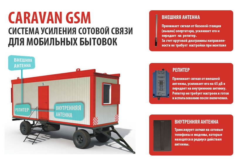 Системы усиления сотовой связи для бытовок Caravan GSM