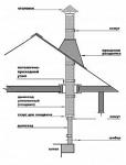 Комплект дымохода для котла Т-10