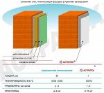 Теплоизоляция для стен и фасадов