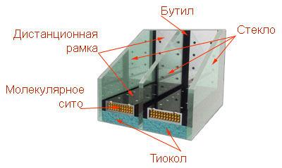 Стеклопакеты к пластиковым окнам Trocal и Rehau Стеклопакеты к пластиковым окнам Trocal и Rehau