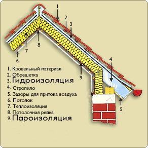 Гидро и пароизоляция