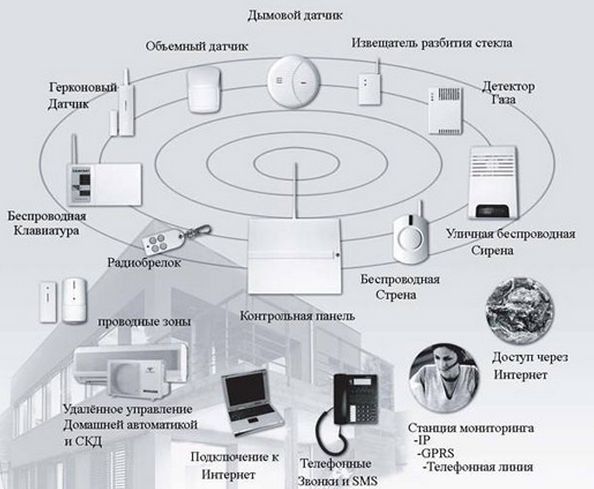 Сигнализация охранная GSM