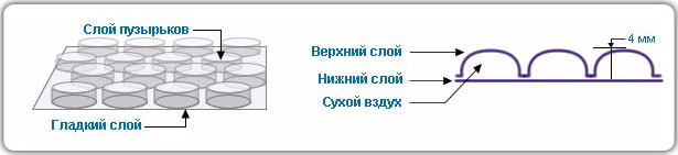Воздушно-пузырчатая плёнка Воздушно-пузырчатая плёнка