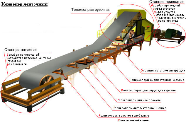 Конвейеры ленточные