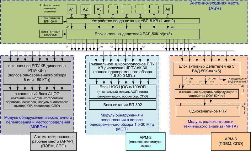 Комплексы программно-аппаратные Комплексы программно-аппаратные