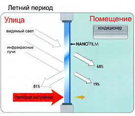 Энергосберегающие пленки