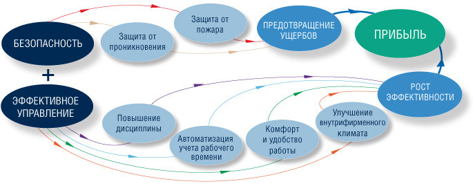 Системы безопасности и охраны Системы безопасности и охраны