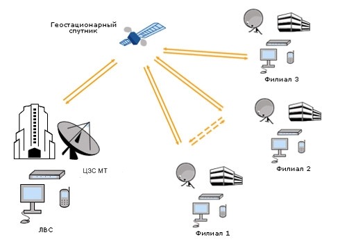 Корпоративная сеть с использованием Центральной Станции Inmarsat-MT