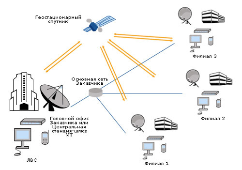 Резервная корпоративная сеть