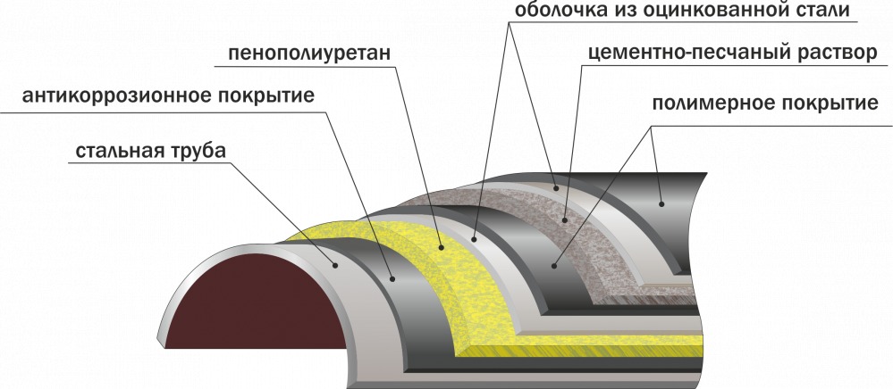 Трубы стальные с защитным утяжеляющим бетонным покрытием с тепловой изоляцией
