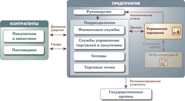 Программы для систем управления Управление обеспечением услуг