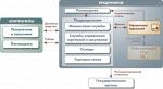 Программы для систем управления Управление обеспечением услуг