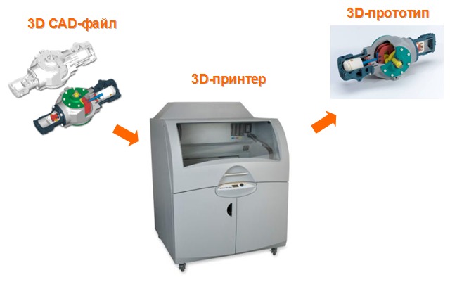 3D принтеры ZPrinter 3D принтеры ZPrinter