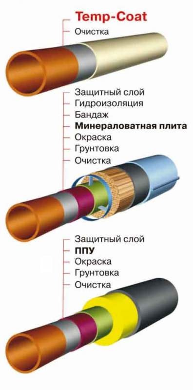 Теплоизоляция для трубопроводов Теплоизоляция для трубопроводов