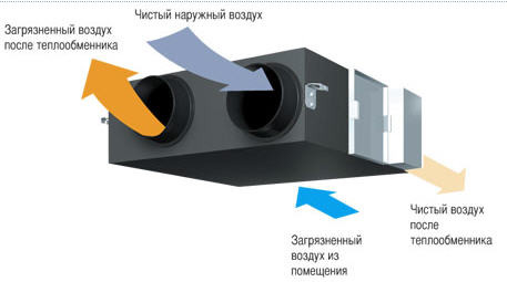 Cистема вентиляции с рекуперацией тепла