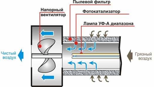 Очистка воздуха Очистка воздуха