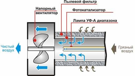 Очистка воздуха