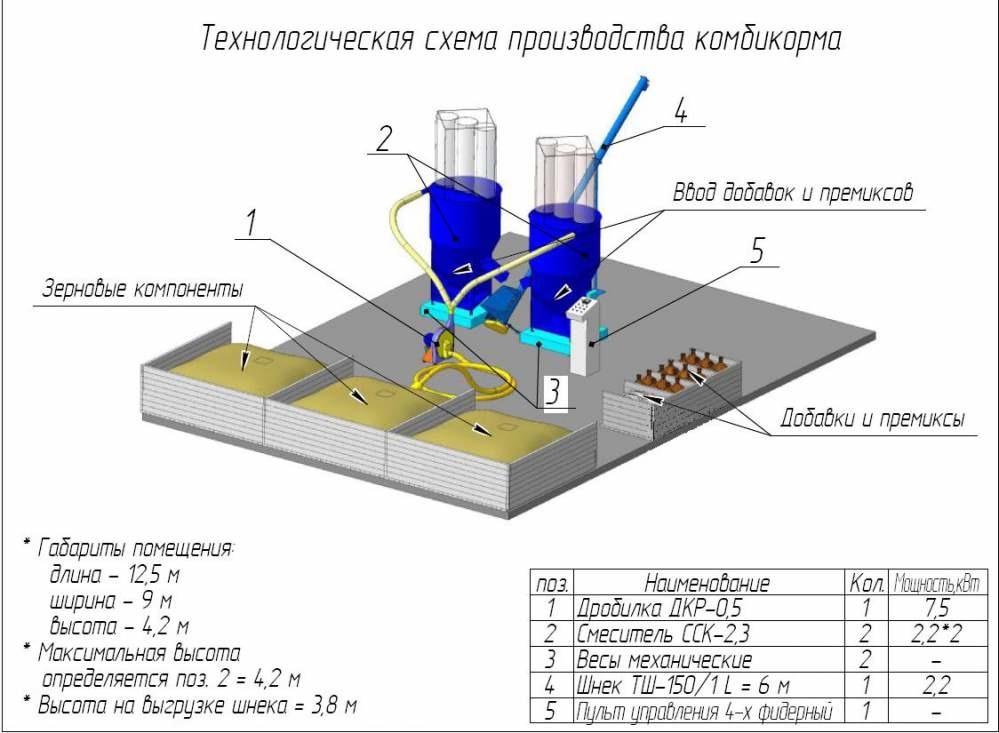 Комбикормовый завод DOZAmech (Польша) (5 т/ч)