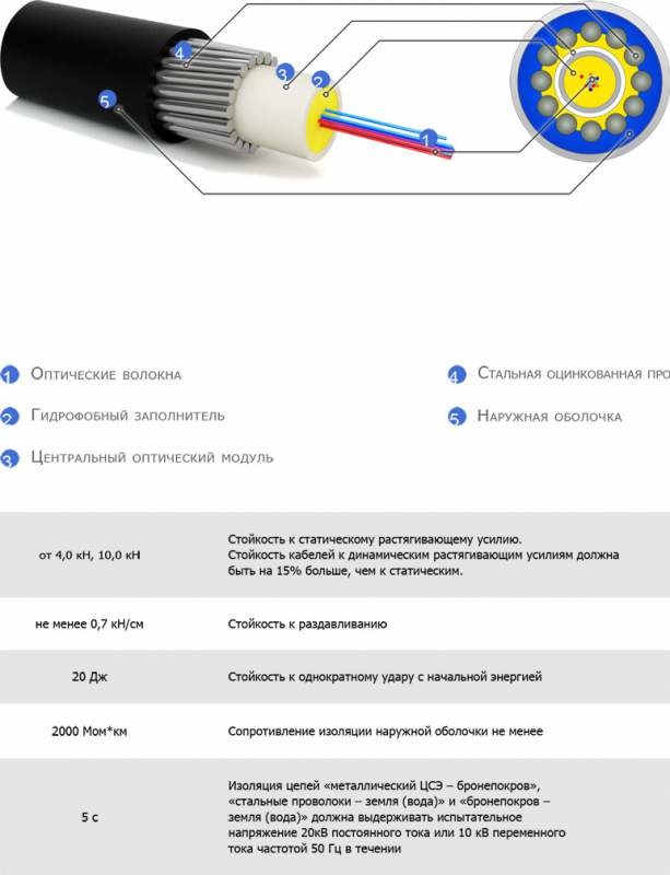 Оптический кабель для прокладки в грунт