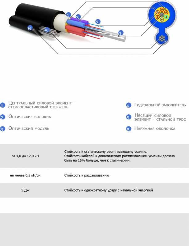 Оптический кабель для подвеса на опорах линий связи