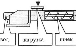 Конвейеры винтовые для комбикормовой промышленности