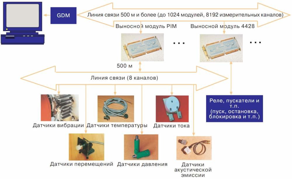 Модуль PIM™ Модуль PIM™