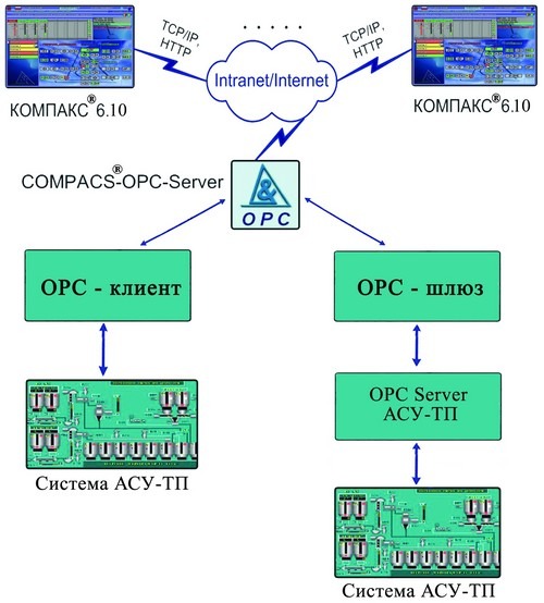 Программное обеспечение COMPACS-OPC-Server