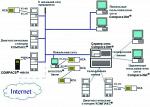 Программное обеспечение КОМПАКС®-СЕРВЕР 7.1