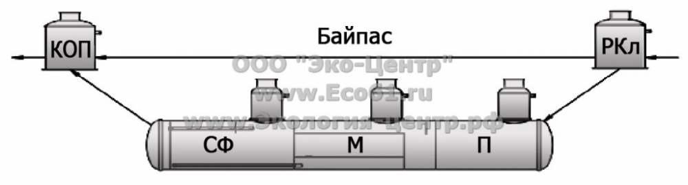 Ливневые очистные сооружения