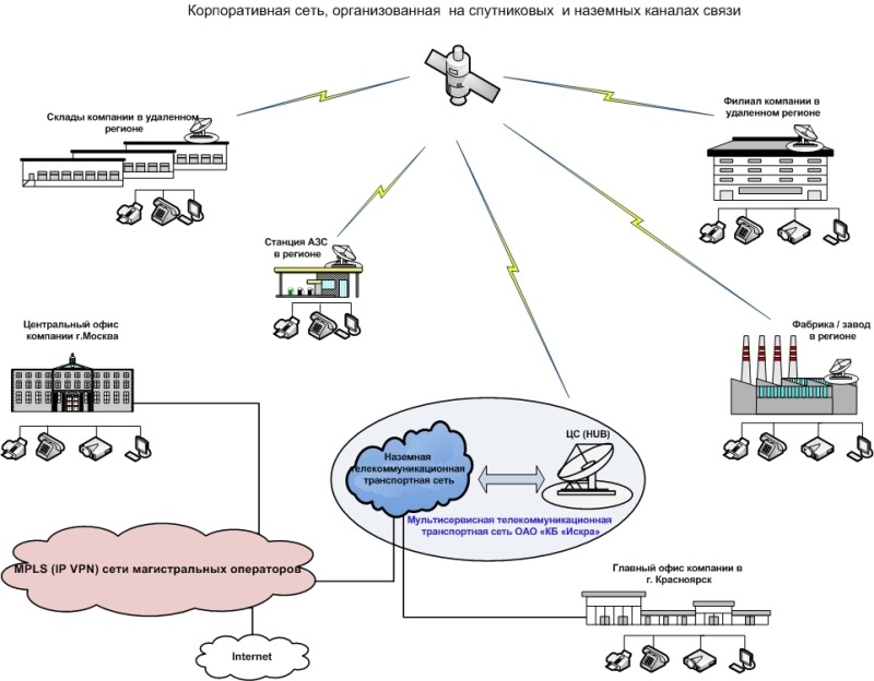 Корпоративные сети связи