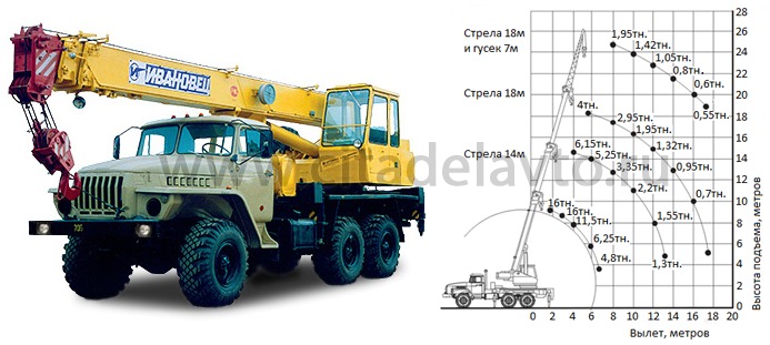 Автокран Ивановец КС-35714 Автокран Ивановец КС-35714