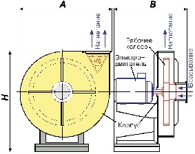 Вентиляторы высокого давления