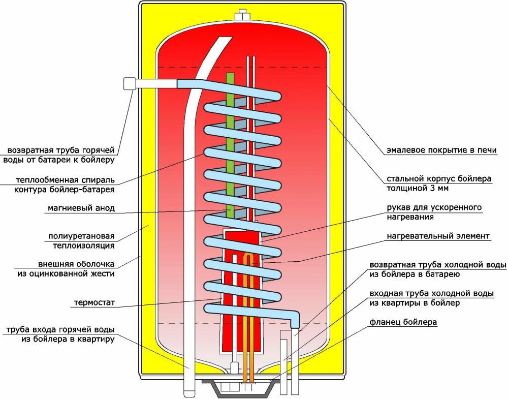 Баки-накопители для гелиосистемы