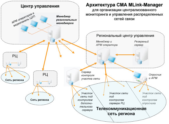Универсальный программный комплекс MLink-MANAGER Универсальный программный комплекс MLink-MANAGER