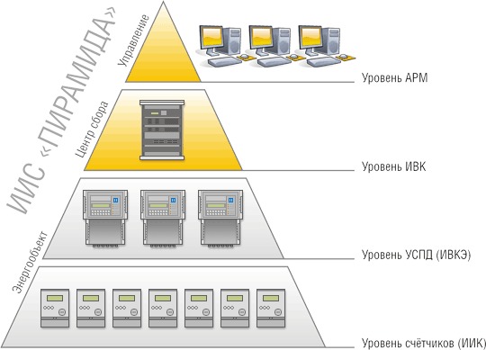 Автоматизация учёта электроэнергии: ИИС «Пирамида»
