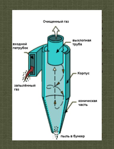 Циклон (пылеуловитель)