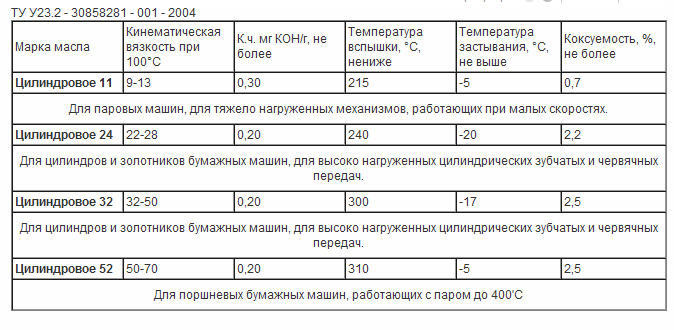 Масла цилиндровые Компания «Синтез-Групп»