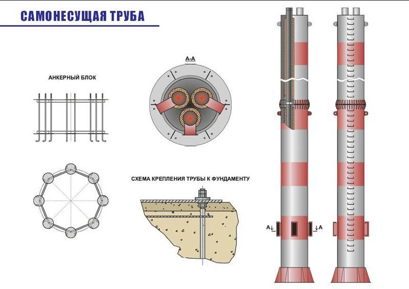 Самонесущие дымовые трубы