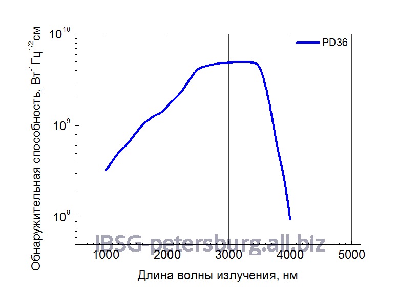 Фотодиод 1.5 - 3.8 мкм Серия PD36 Модель PD36-02-TEC-PRW