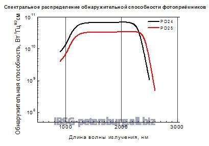 Фотодиод 0.8 - 2.5 мкм Серия PD24 Модель PD24-01-PR