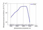 Фотодиод 1.5 - 3.8 мкм Серия PD36 Модель PD36-01-PRW