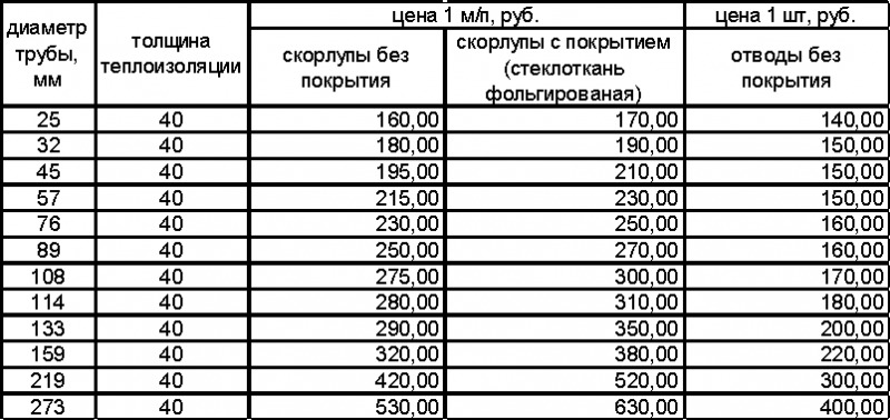 Трубы пенополиуретановые.
