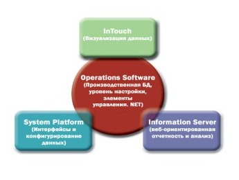 Программное обеспечение Wonderware Operations Software