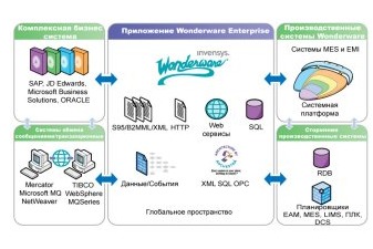 Обеспечение программное Wonderware Enterprise Integrator 2012 Обеспечение программное Wonderware Enterprise Integrator 2012