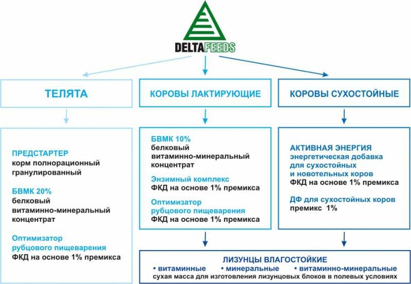 Премиксы и функциональные кормовые добавки для КРС